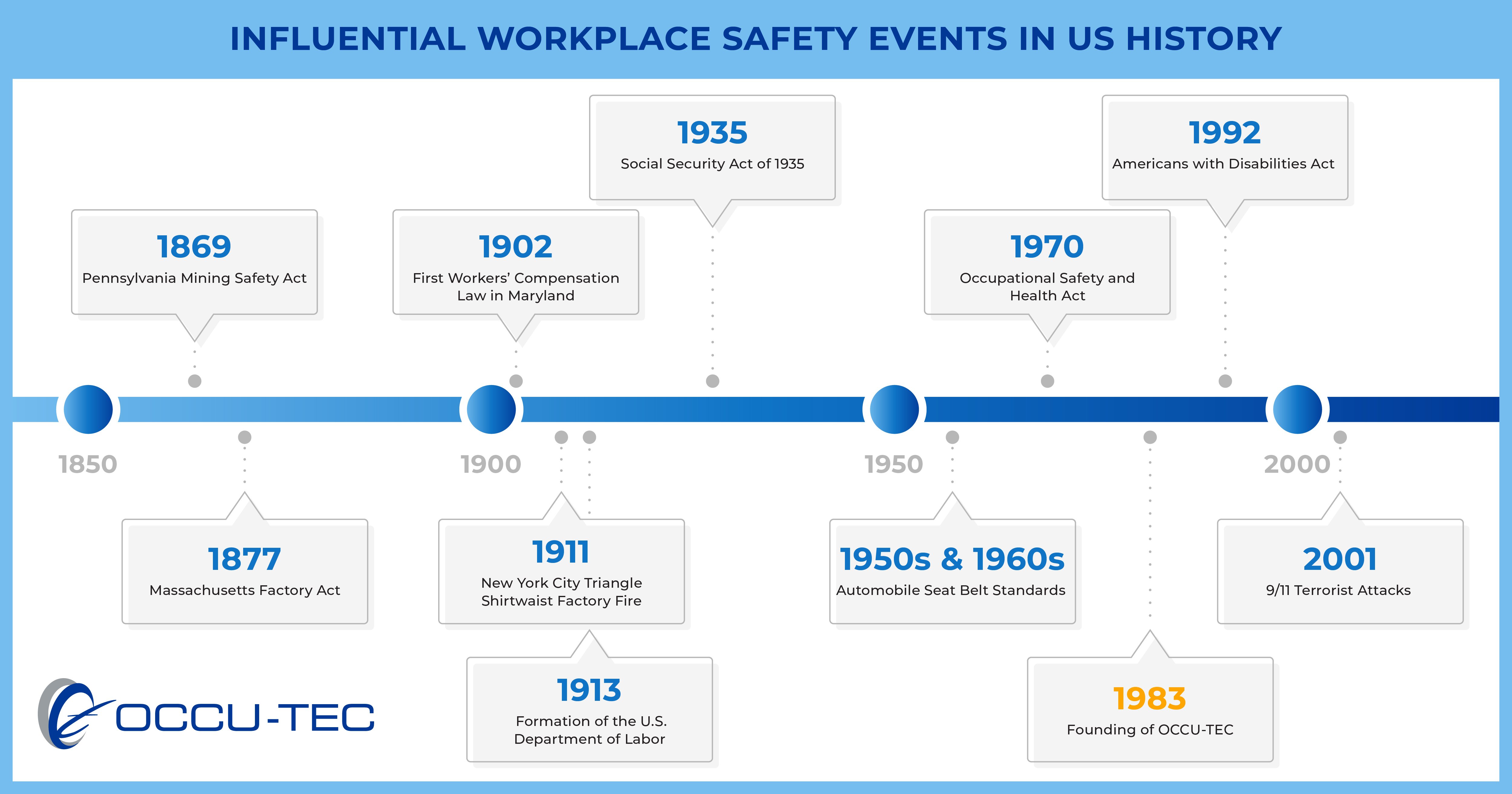 Timeline of the most influential workplace safety events