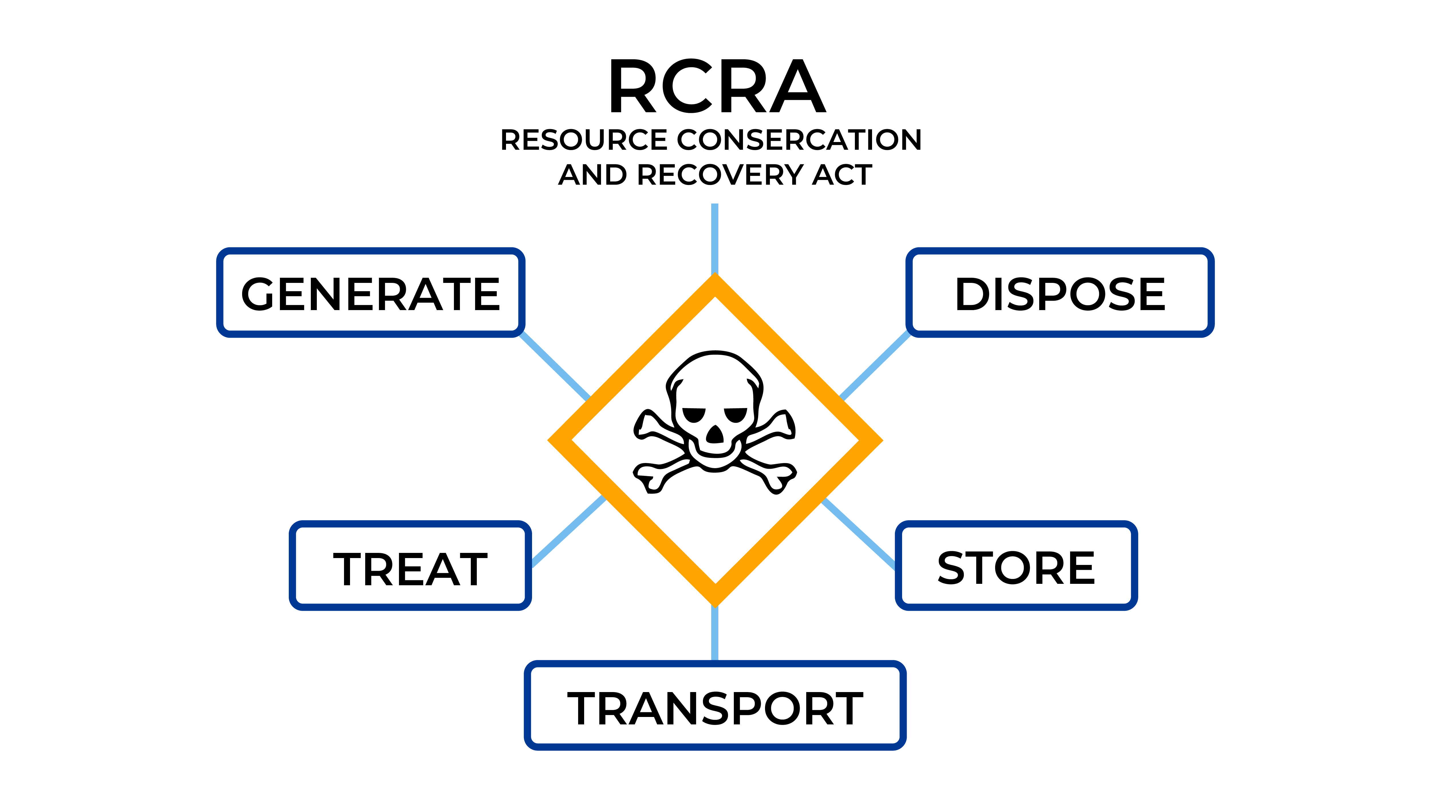 RCRA Graphic