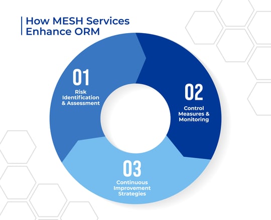 Core Components of Effective ORM