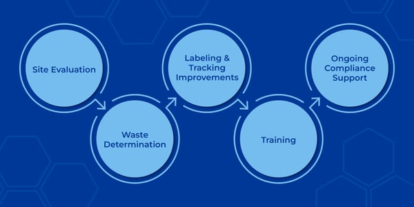 Approach to Hazardous Waste Management